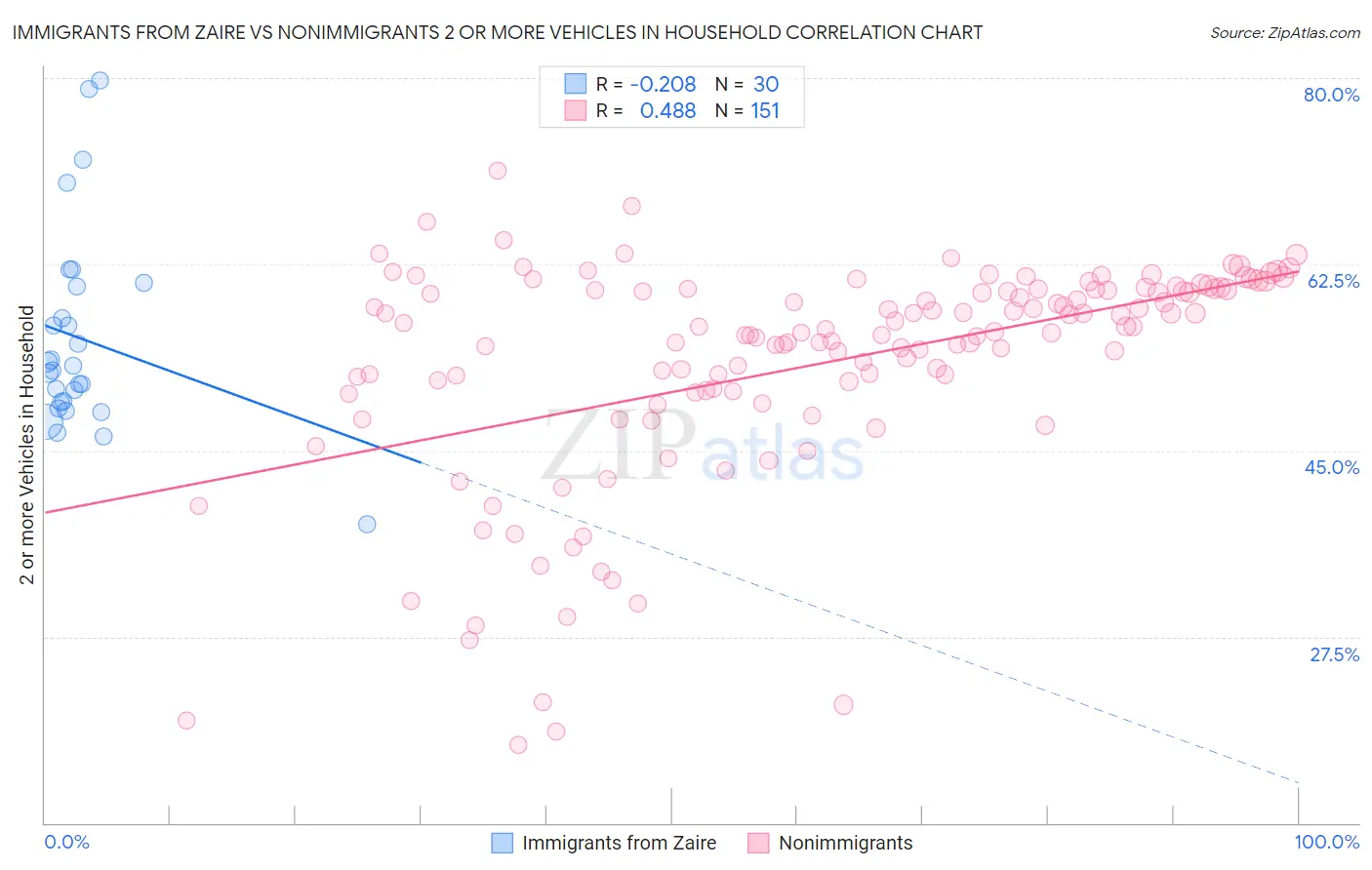 Immigrants from Zaire vs Nonimmigrants 2 or more Vehicles in Household