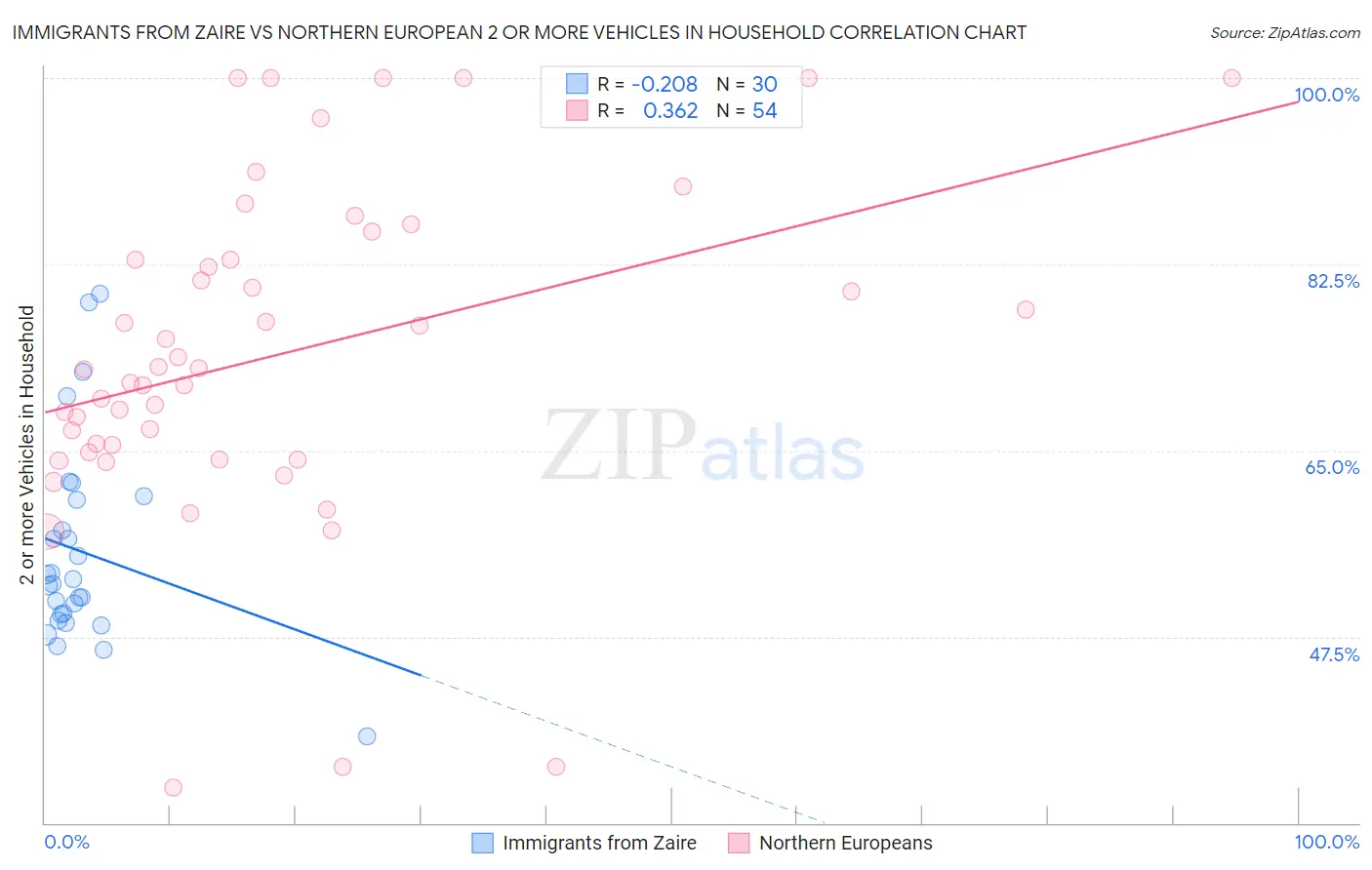 Immigrants from Zaire vs Northern European 2 or more Vehicles in Household