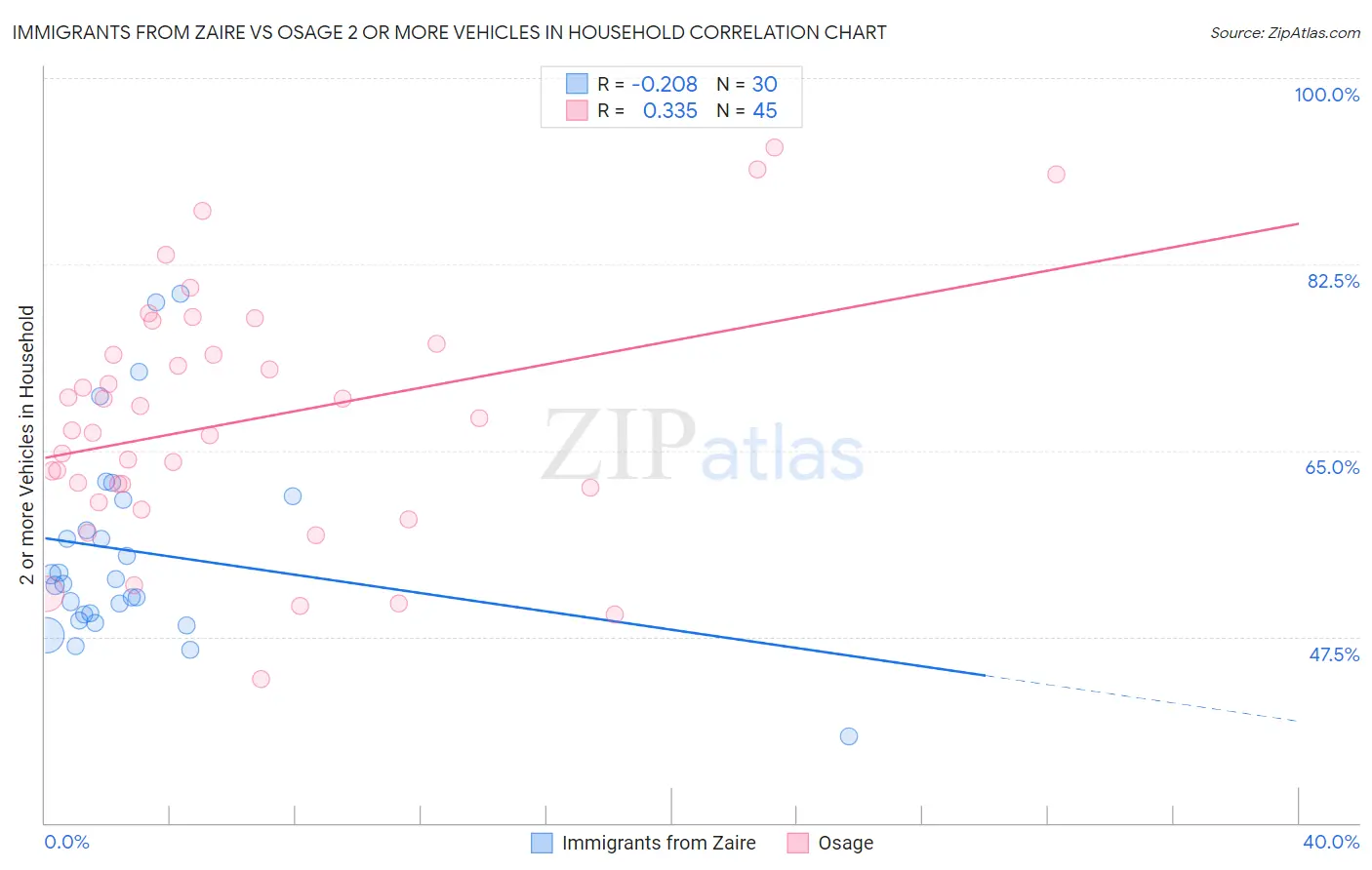 Immigrants from Zaire vs Osage 2 or more Vehicles in Household