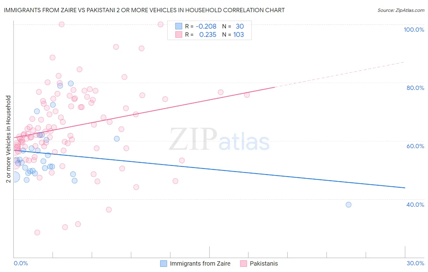 Immigrants from Zaire vs Pakistani 2 or more Vehicles in Household