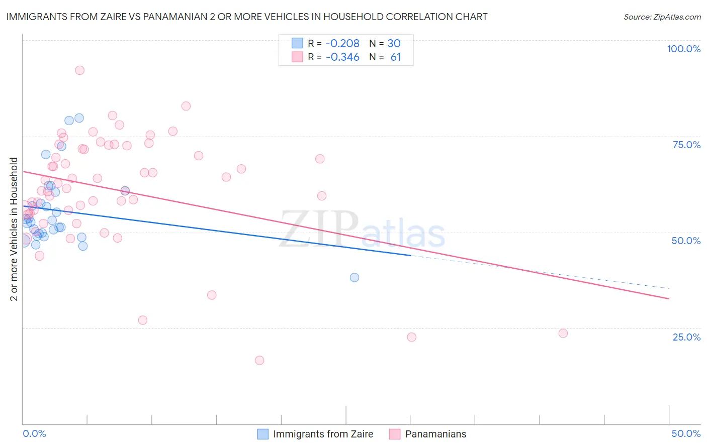 Immigrants from Zaire vs Panamanian 2 or more Vehicles in Household