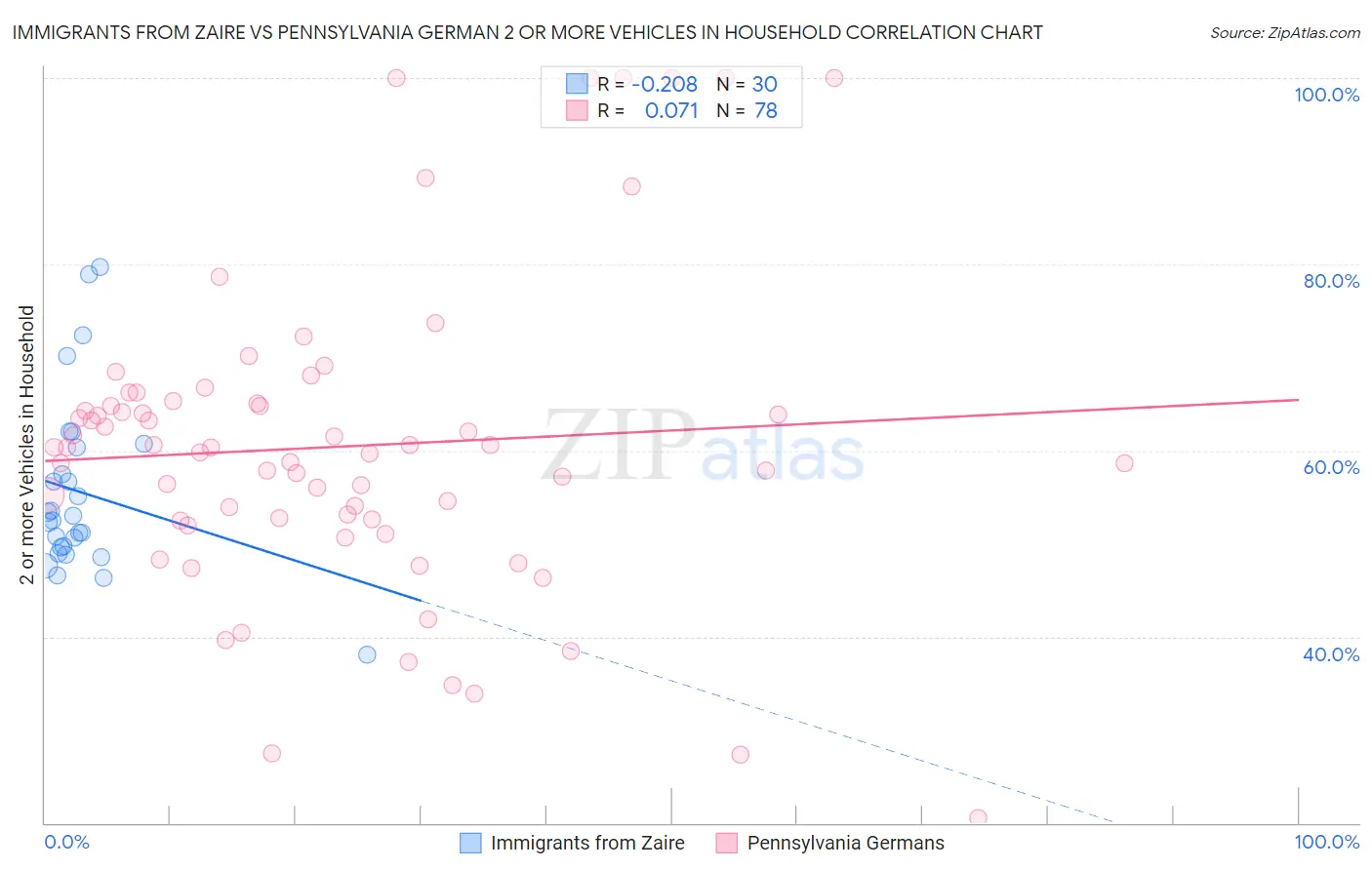 Immigrants from Zaire vs Pennsylvania German 2 or more Vehicles in Household
