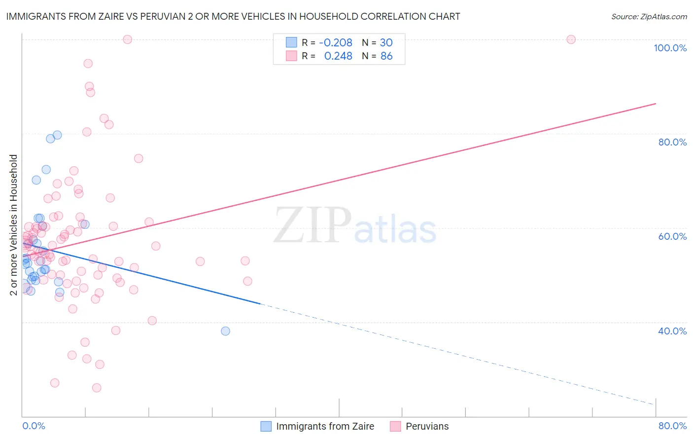 Immigrants from Zaire vs Peruvian 2 or more Vehicles in Household