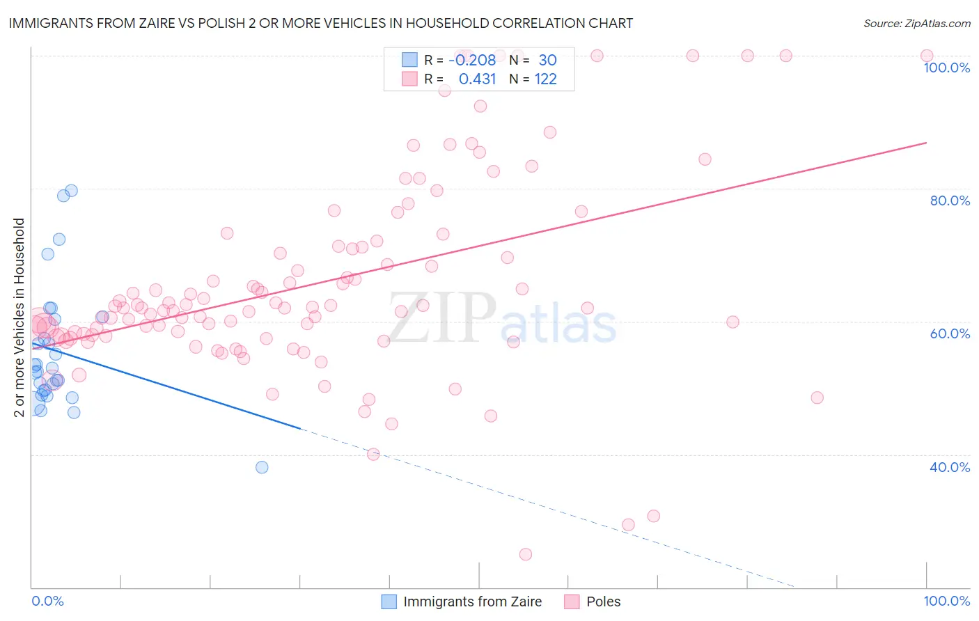 Immigrants from Zaire vs Polish 2 or more Vehicles in Household