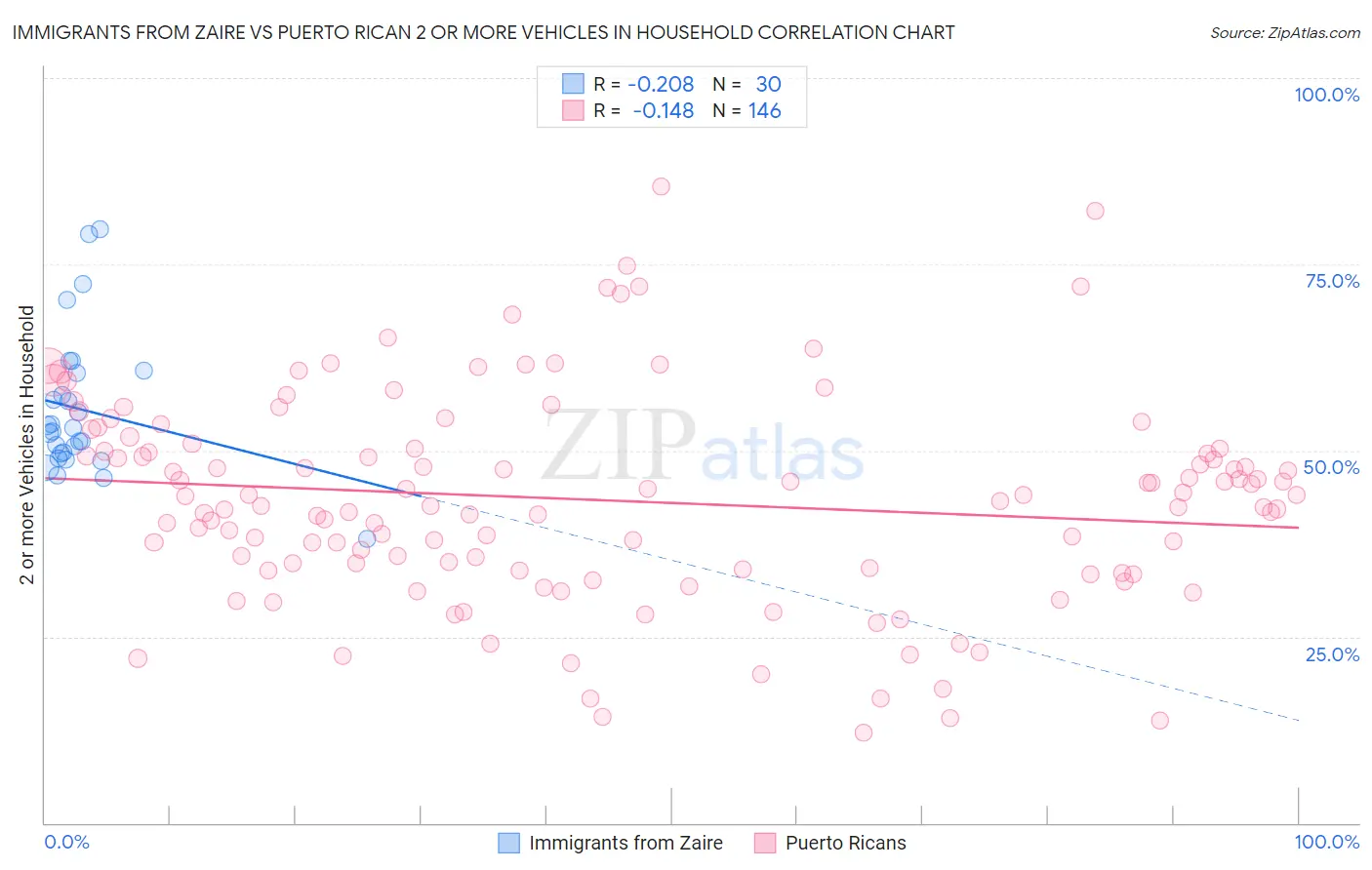 Immigrants from Zaire vs Puerto Rican 2 or more Vehicles in Household