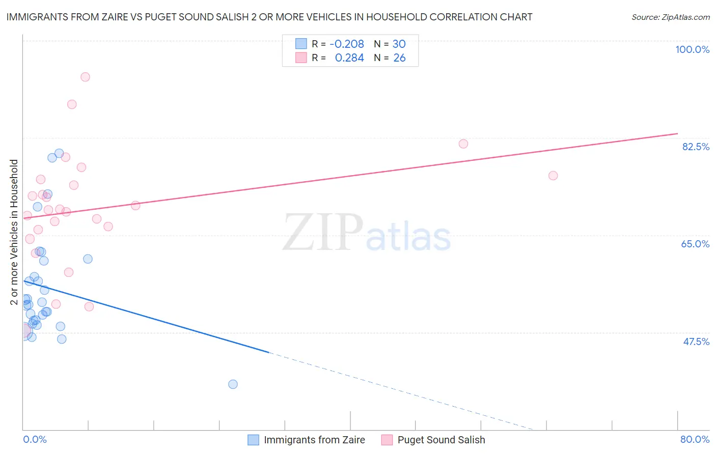 Immigrants from Zaire vs Puget Sound Salish 2 or more Vehicles in Household