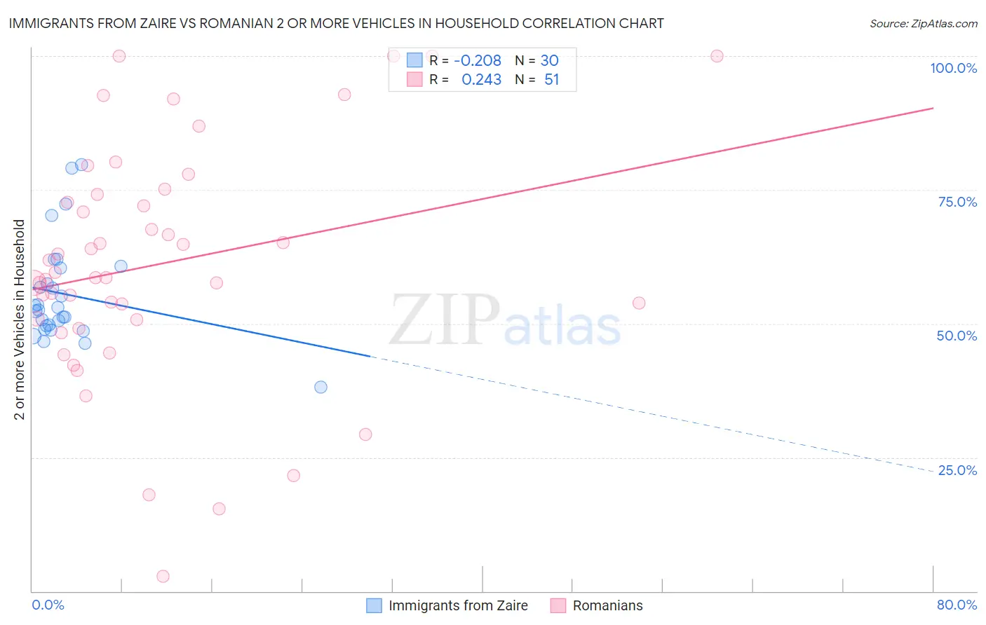 Immigrants from Zaire vs Romanian 2 or more Vehicles in Household