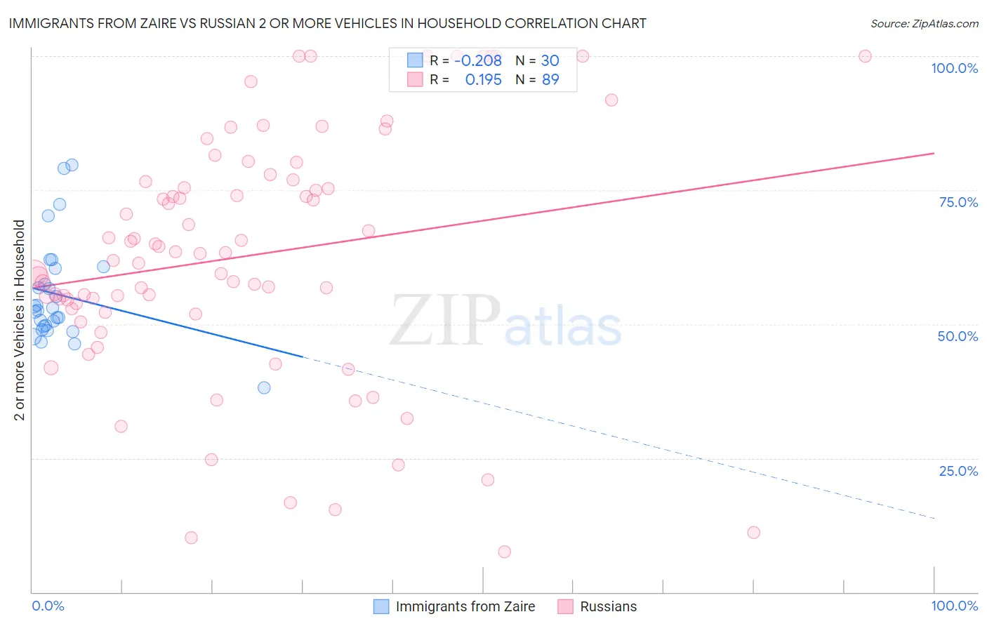 Immigrants from Zaire vs Russian 2 or more Vehicles in Household