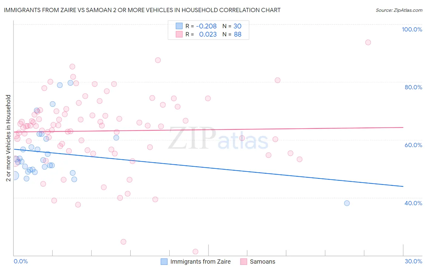 Immigrants from Zaire vs Samoan 2 or more Vehicles in Household