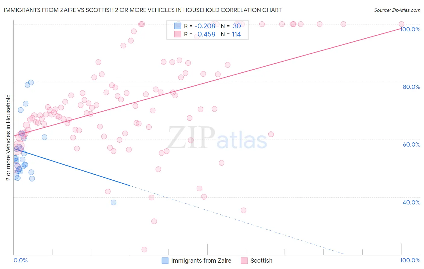 Immigrants from Zaire vs Scottish 2 or more Vehicles in Household
