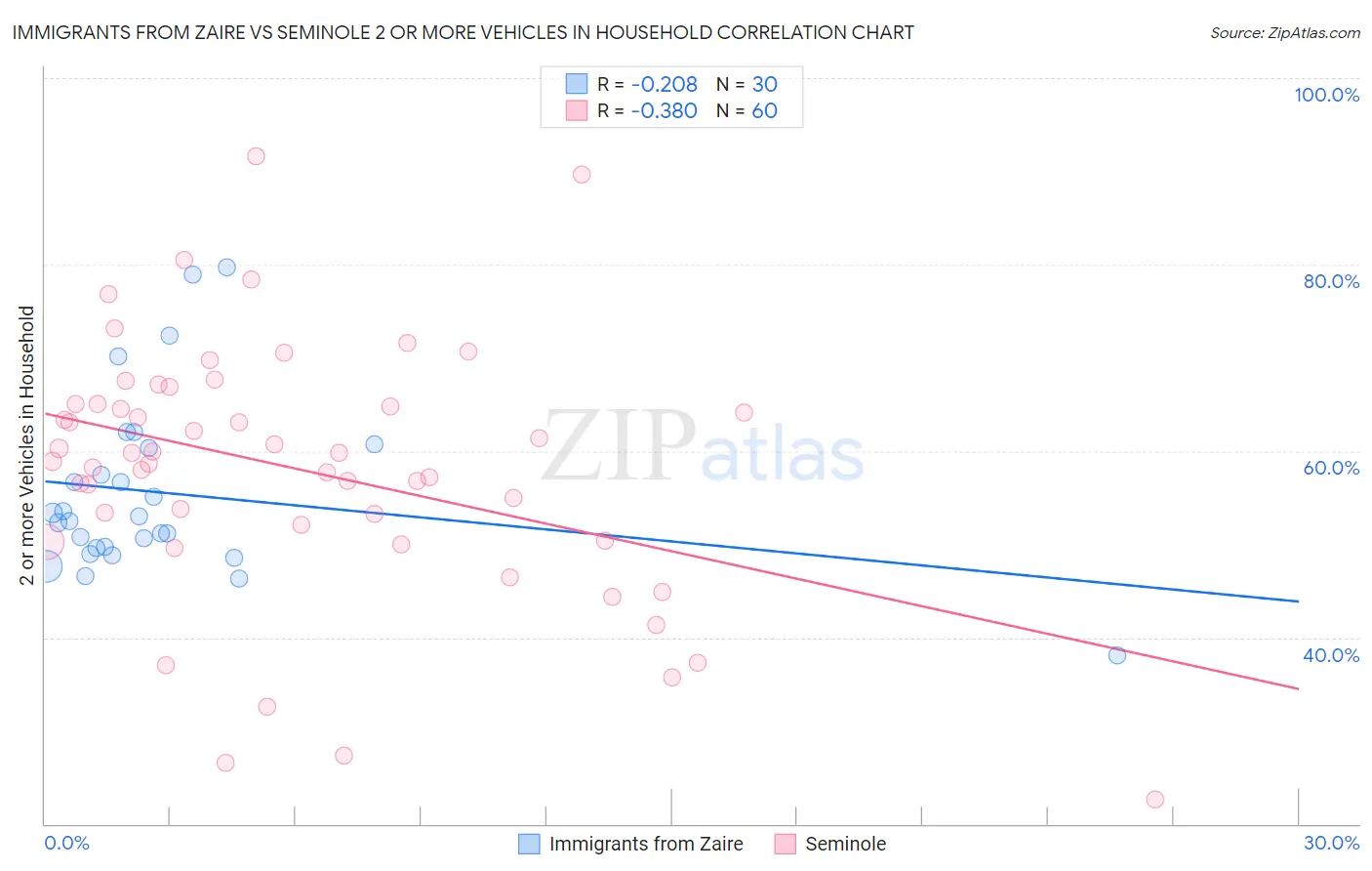 Immigrants from Zaire vs Seminole 2 or more Vehicles in Household