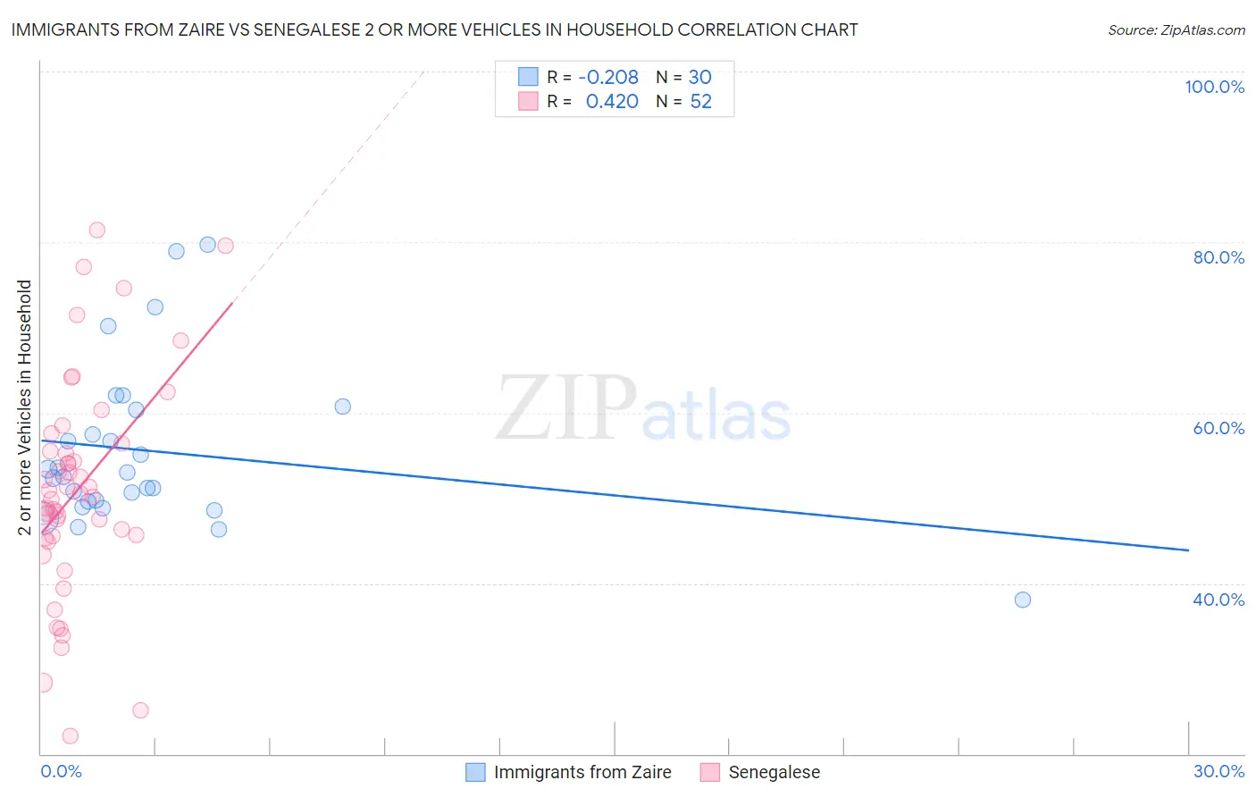 Immigrants from Zaire vs Senegalese 2 or more Vehicles in Household