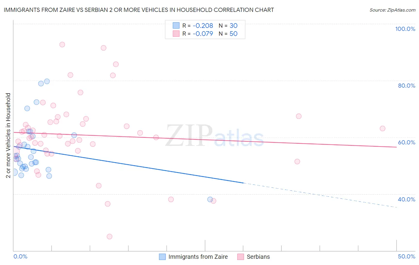 Immigrants from Zaire vs Serbian 2 or more Vehicles in Household