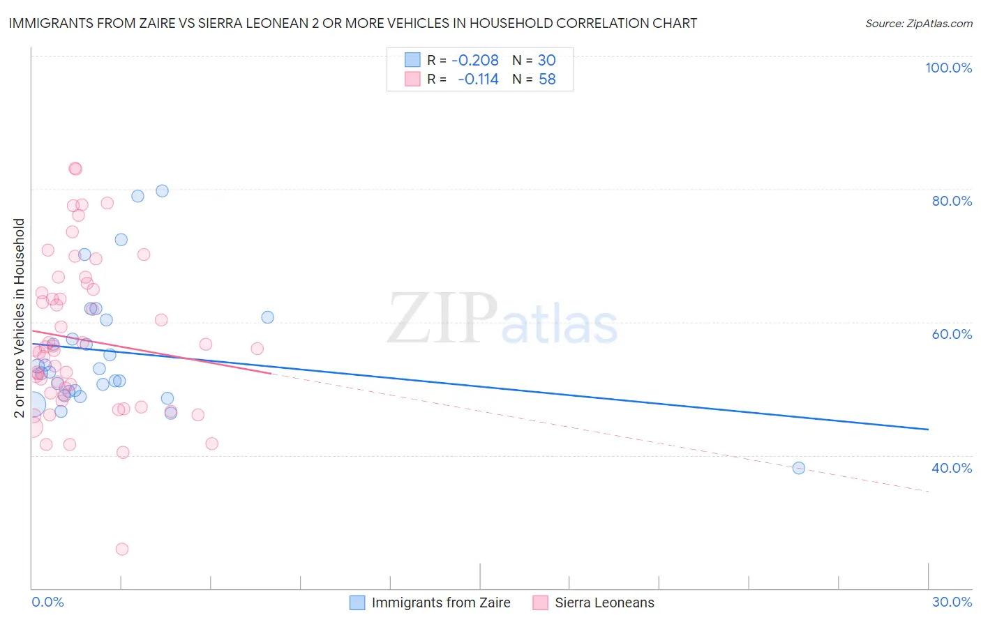 Immigrants from Zaire vs Sierra Leonean 2 or more Vehicles in Household
