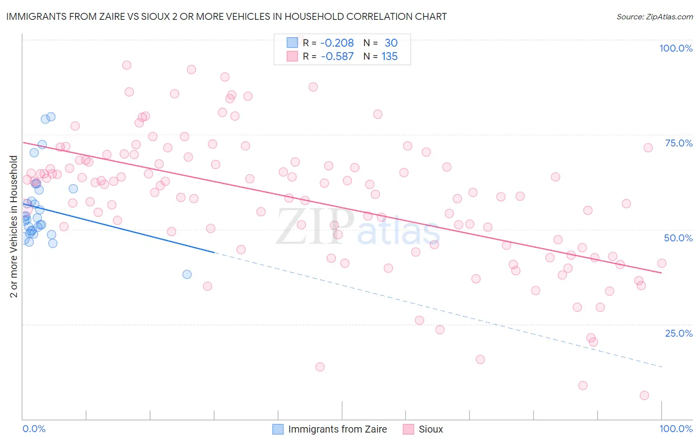 Immigrants from Zaire vs Sioux 2 or more Vehicles in Household