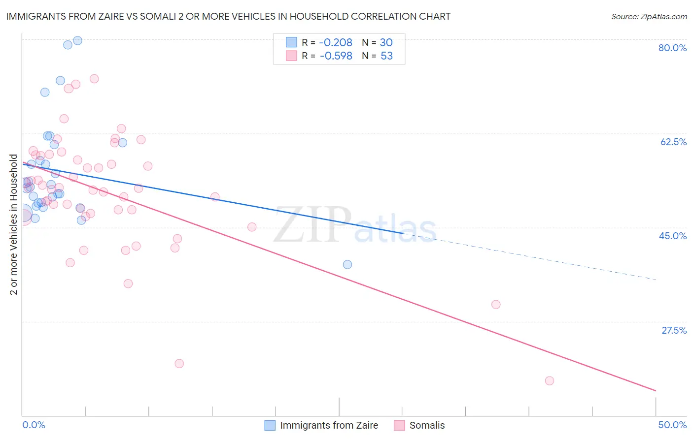 Immigrants from Zaire vs Somali 2 or more Vehicles in Household