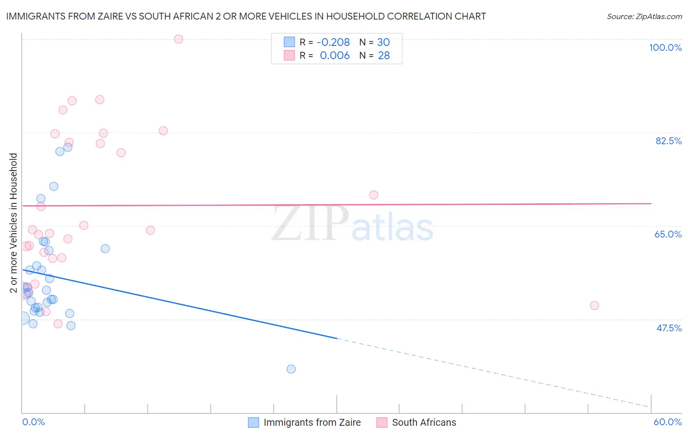 Immigrants from Zaire vs South African 2 or more Vehicles in Household