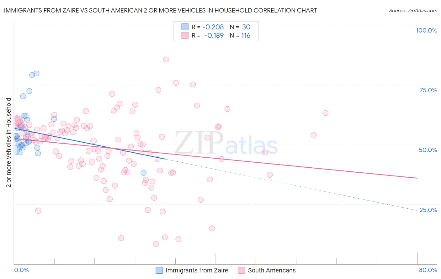 Immigrants from Zaire vs South American 2 or more Vehicles in Household