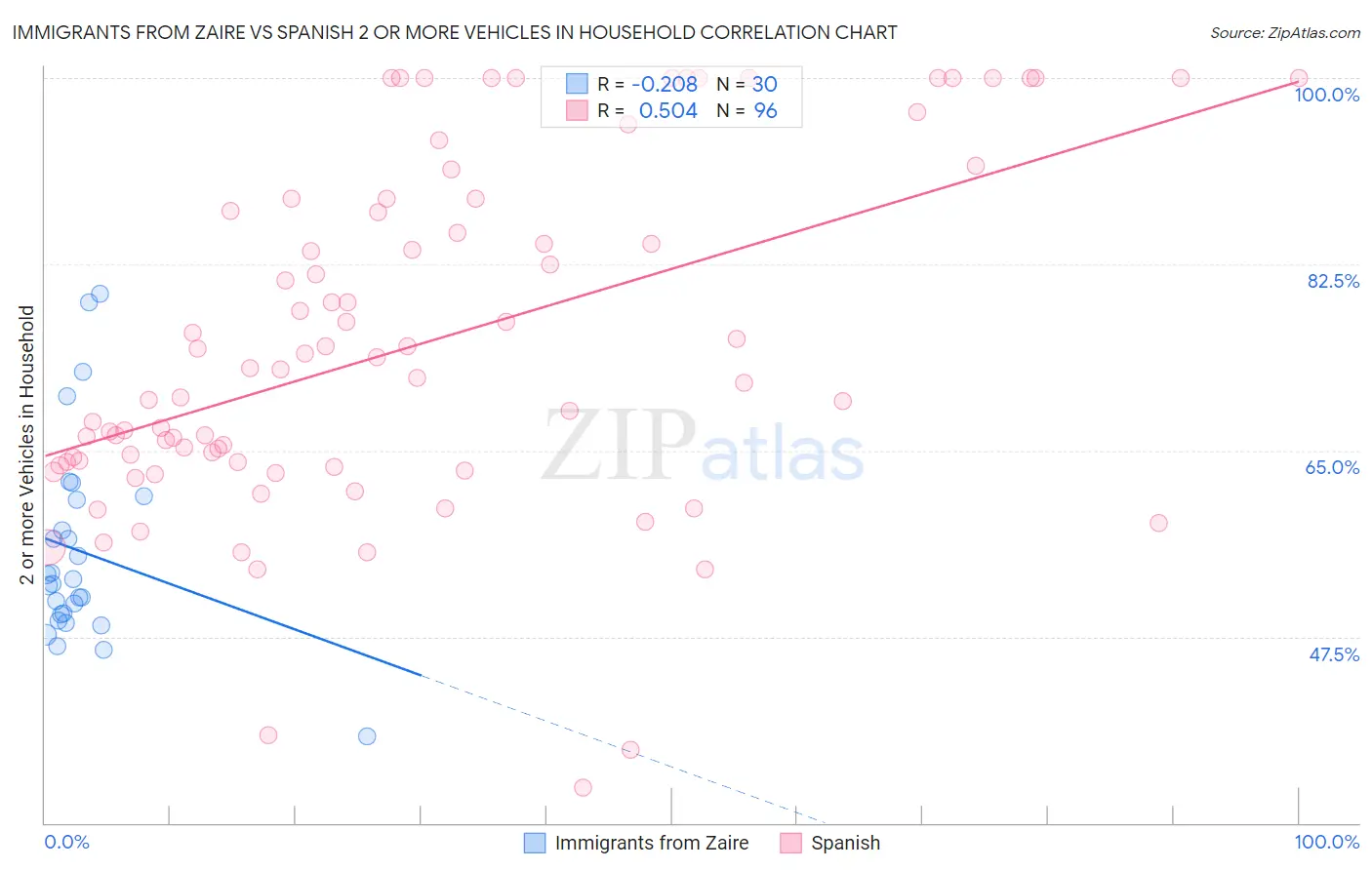 Immigrants from Zaire vs Spanish 2 or more Vehicles in Household