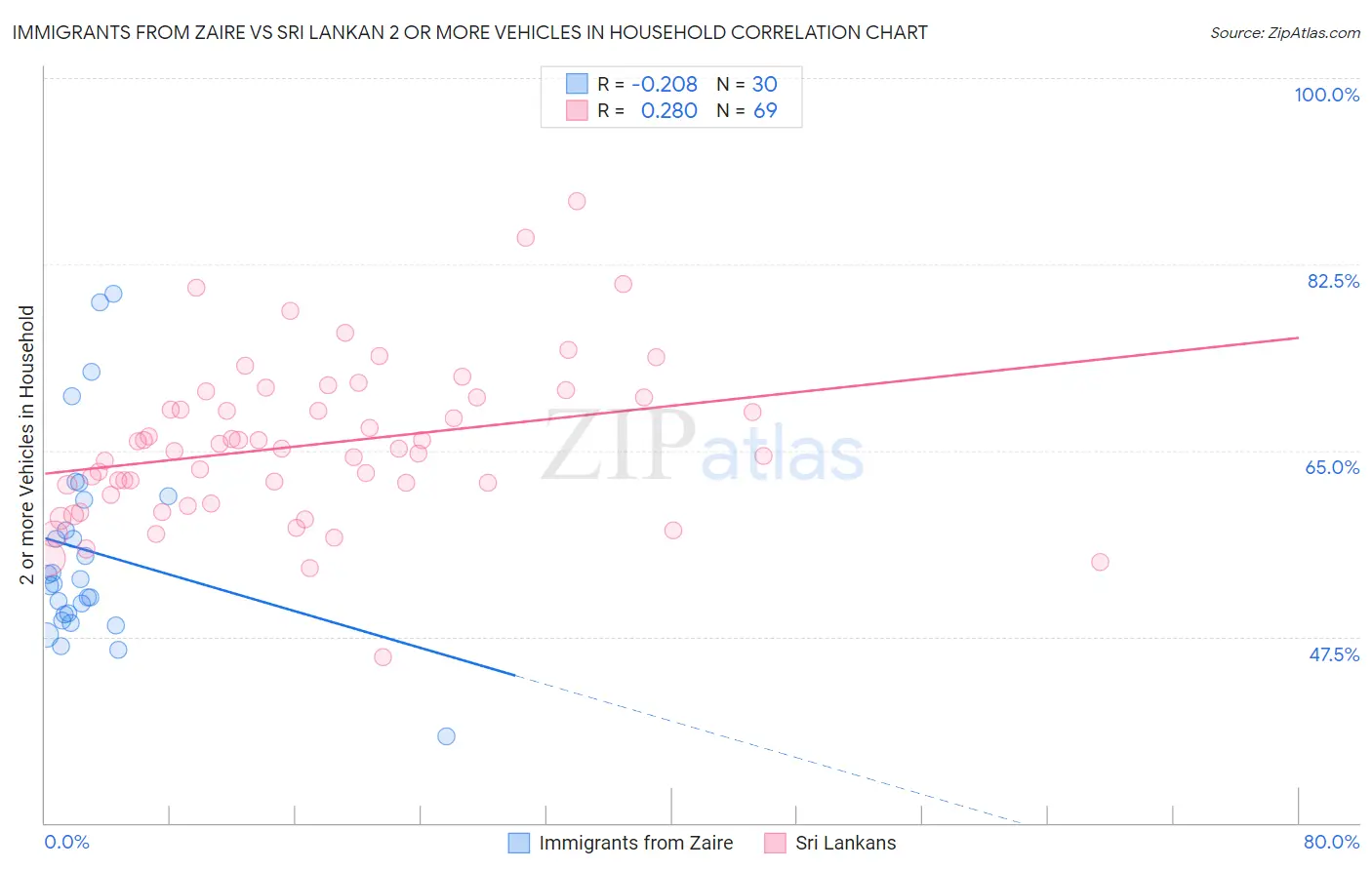 Immigrants from Zaire vs Sri Lankan 2 or more Vehicles in Household