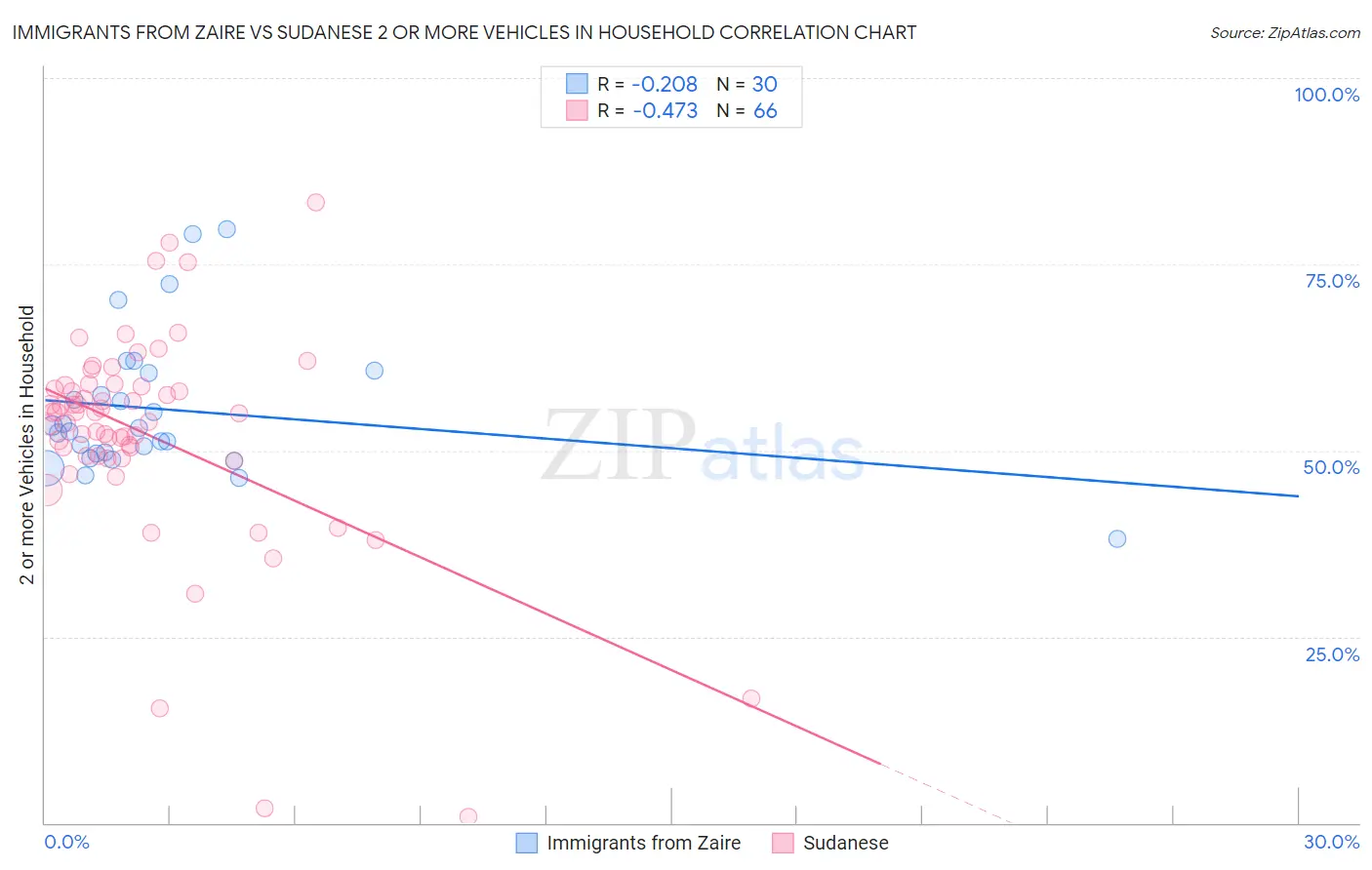 Immigrants from Zaire vs Sudanese 2 or more Vehicles in Household