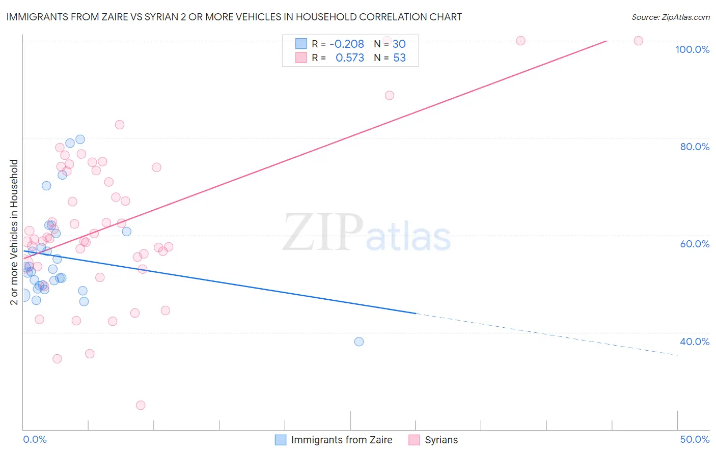 Immigrants from Zaire vs Syrian 2 or more Vehicles in Household