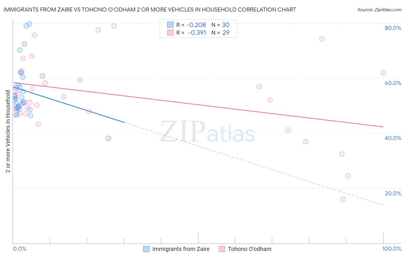 Immigrants from Zaire vs Tohono O'odham 2 or more Vehicles in Household