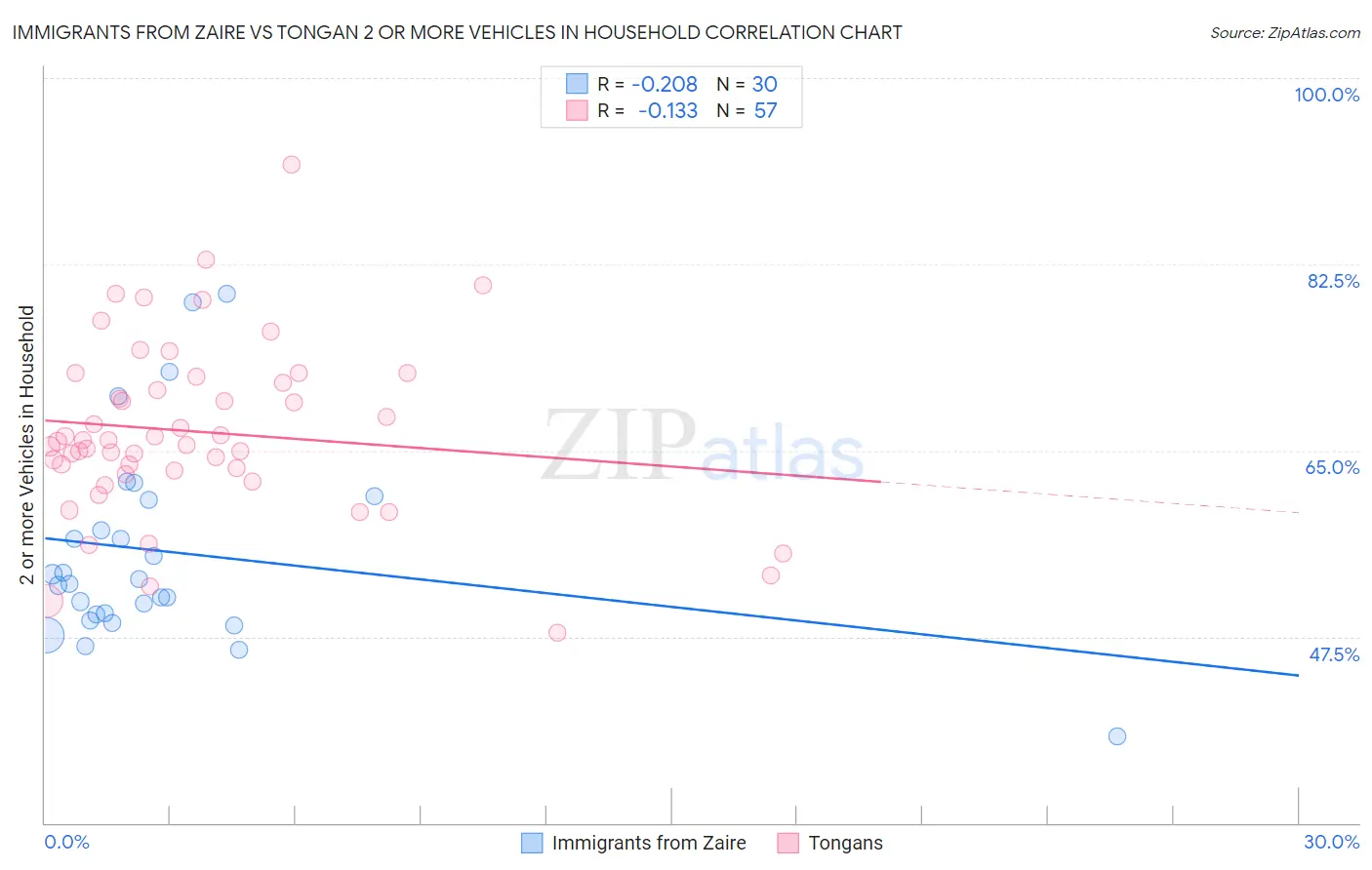 Immigrants from Zaire vs Tongan 2 or more Vehicles in Household