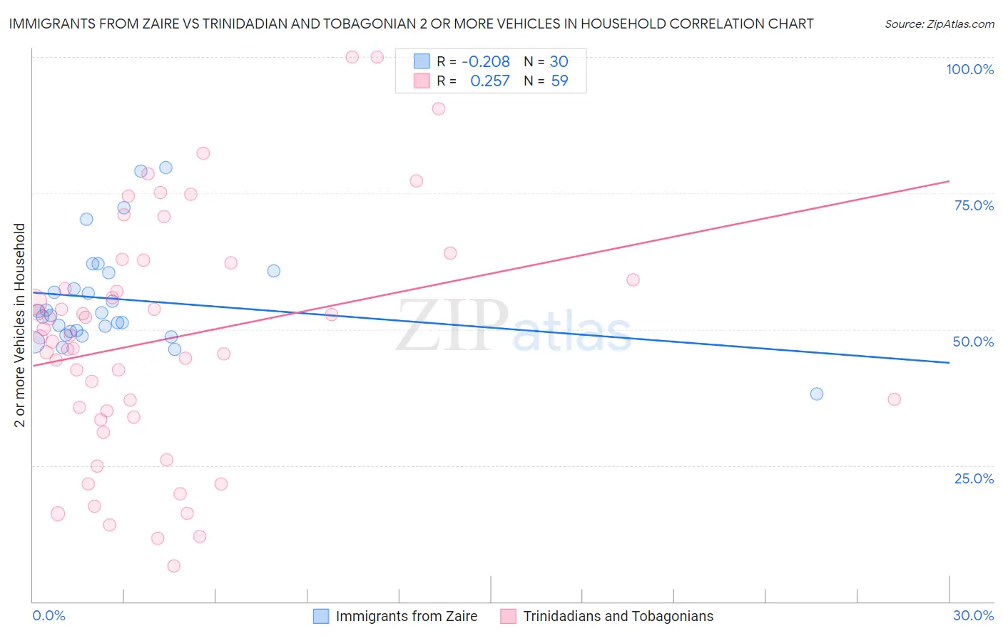 Immigrants from Zaire vs Trinidadian and Tobagonian 2 or more Vehicles in Household