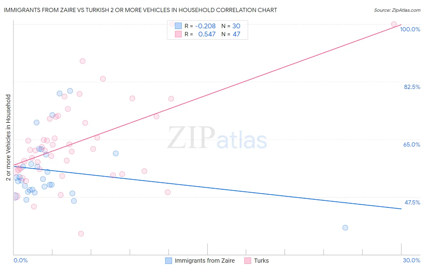 Immigrants from Zaire vs Turkish 2 or more Vehicles in Household