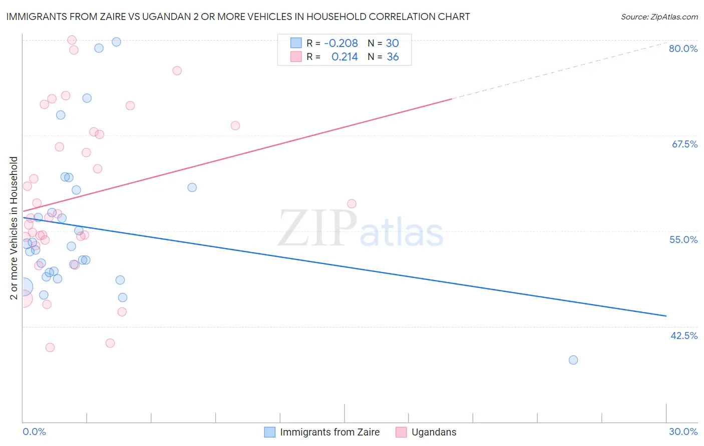 Immigrants from Zaire vs Ugandan 2 or more Vehicles in Household