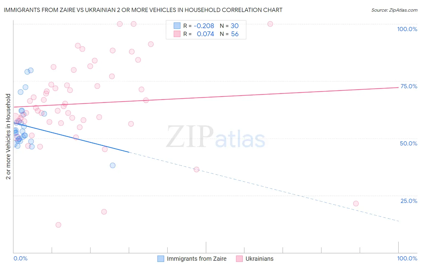Immigrants from Zaire vs Ukrainian 2 or more Vehicles in Household
