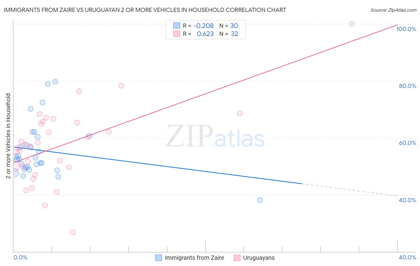 Immigrants from Zaire vs Uruguayan 2 or more Vehicles in Household