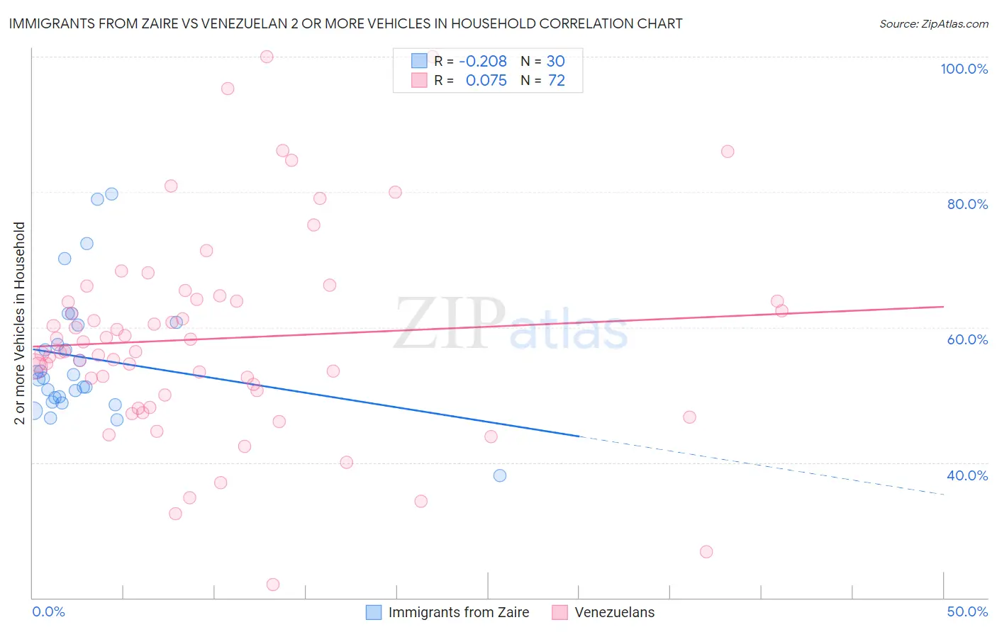 Immigrants from Zaire vs Venezuelan 2 or more Vehicles in Household