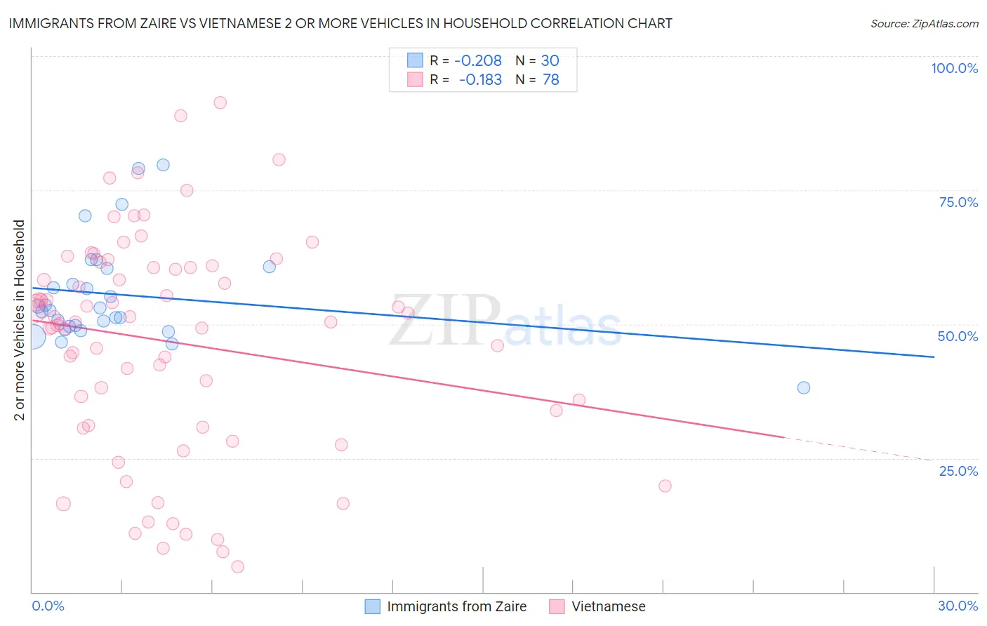 Immigrants from Zaire vs Vietnamese 2 or more Vehicles in Household