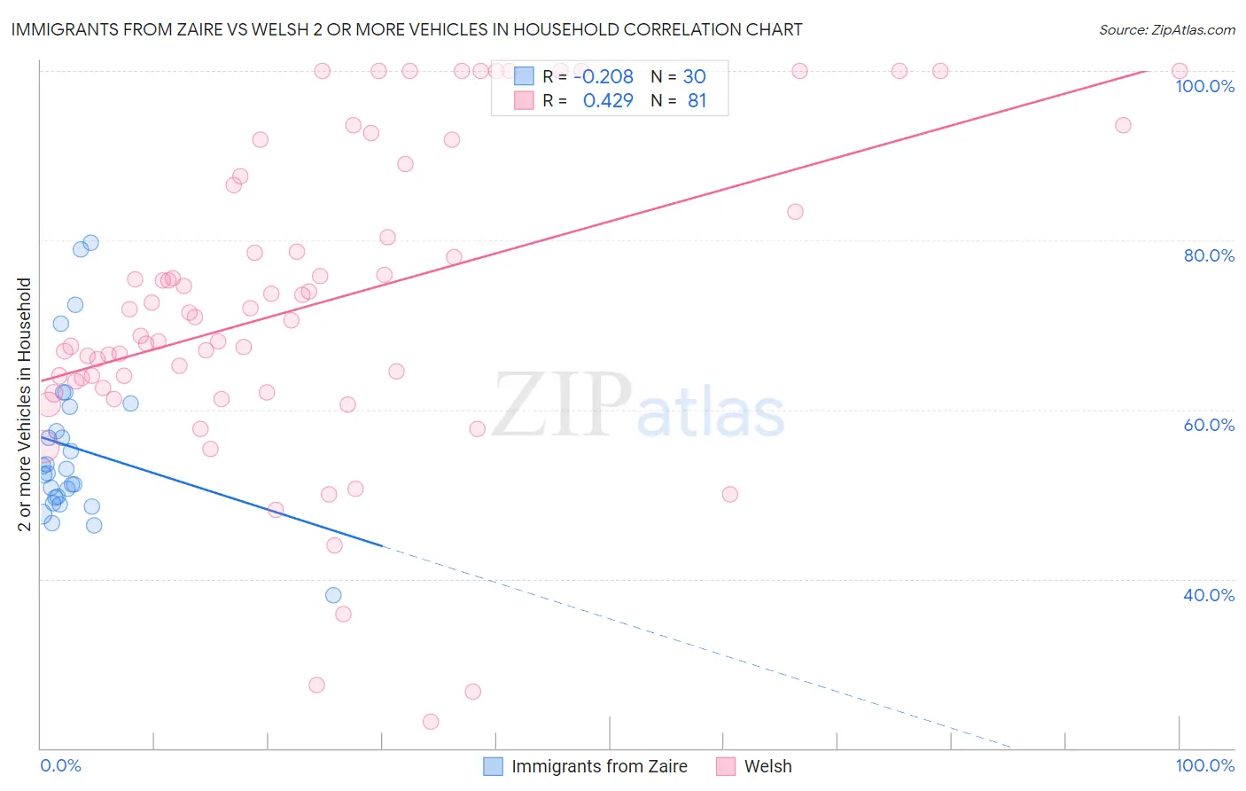 Immigrants from Zaire vs Welsh 2 or more Vehicles in Household