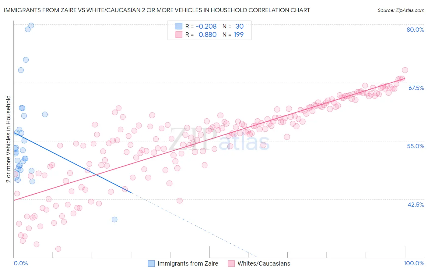 Immigrants from Zaire vs White/Caucasian 2 or more Vehicles in Household