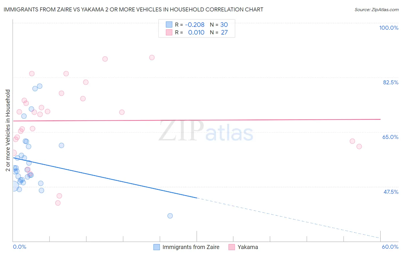 Immigrants from Zaire vs Yakama 2 or more Vehicles in Household