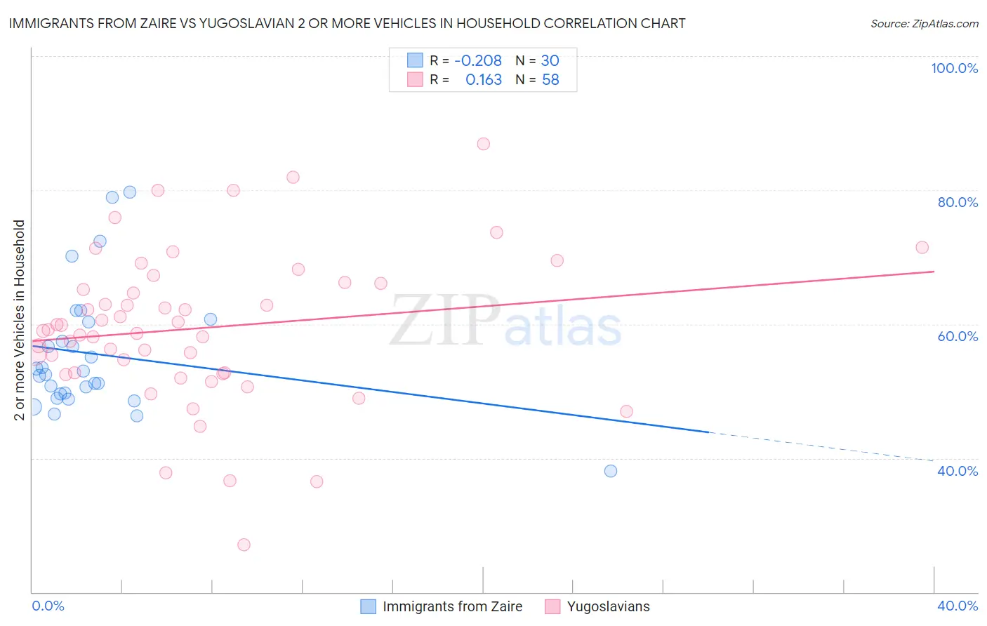 Immigrants from Zaire vs Yugoslavian 2 or more Vehicles in Household