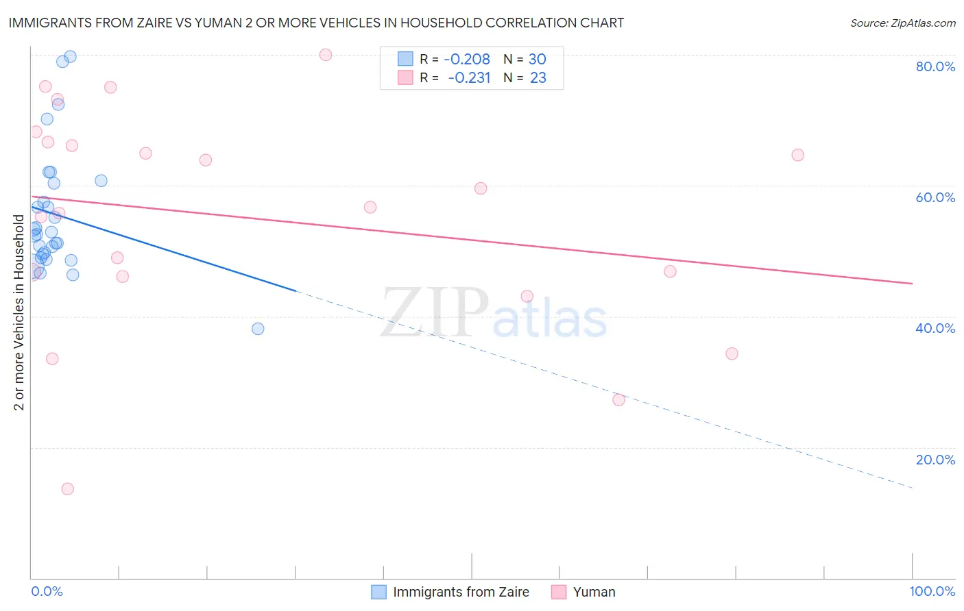 Immigrants from Zaire vs Yuman 2 or more Vehicles in Household