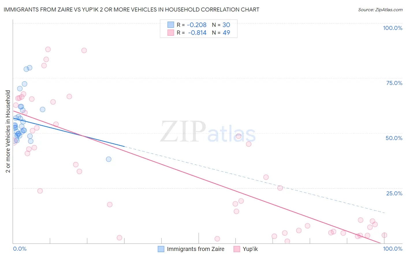 Immigrants from Zaire vs Yup'ik 2 or more Vehicles in Household