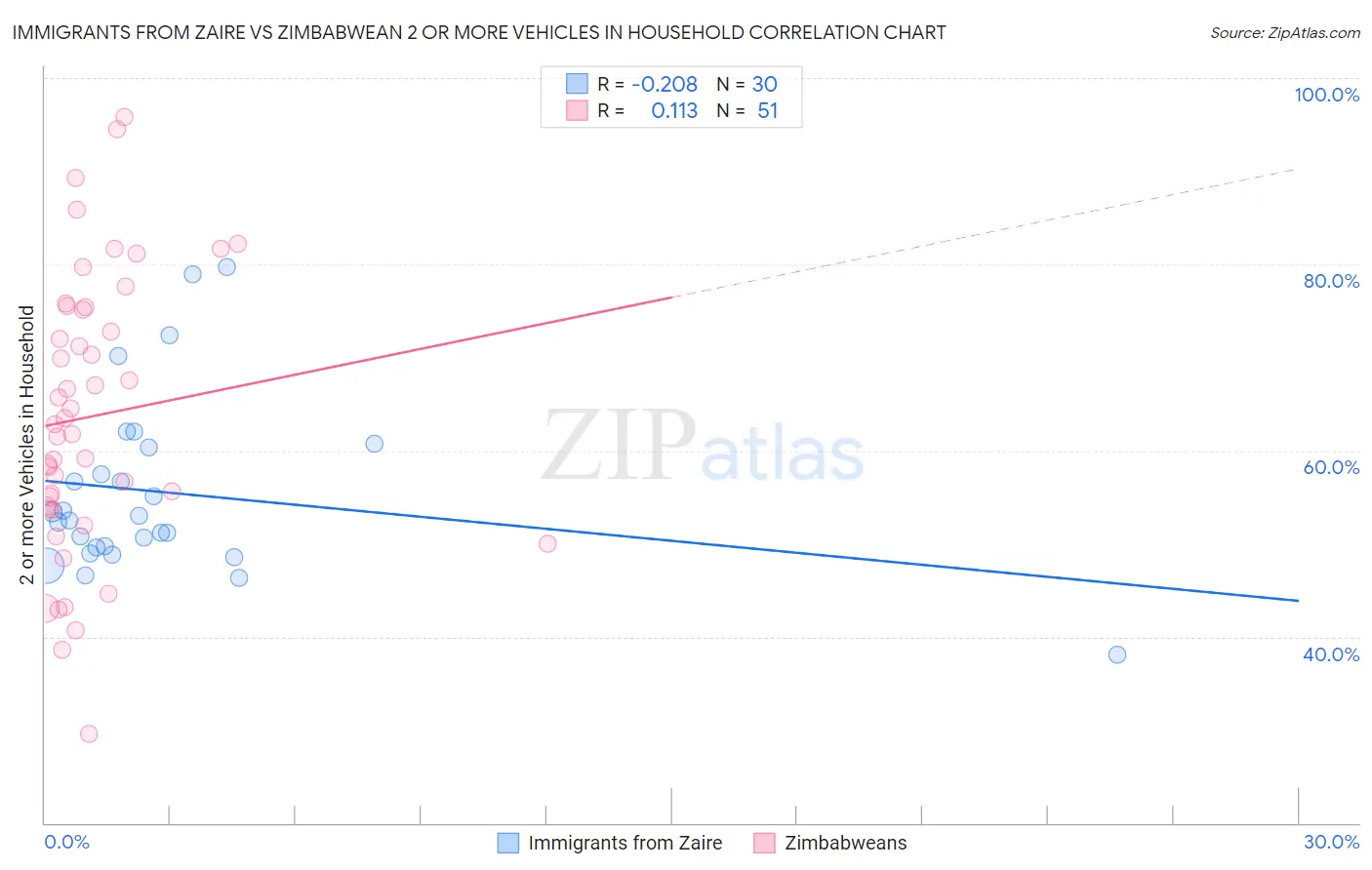 Immigrants from Zaire vs Zimbabwean 2 or more Vehicles in Household