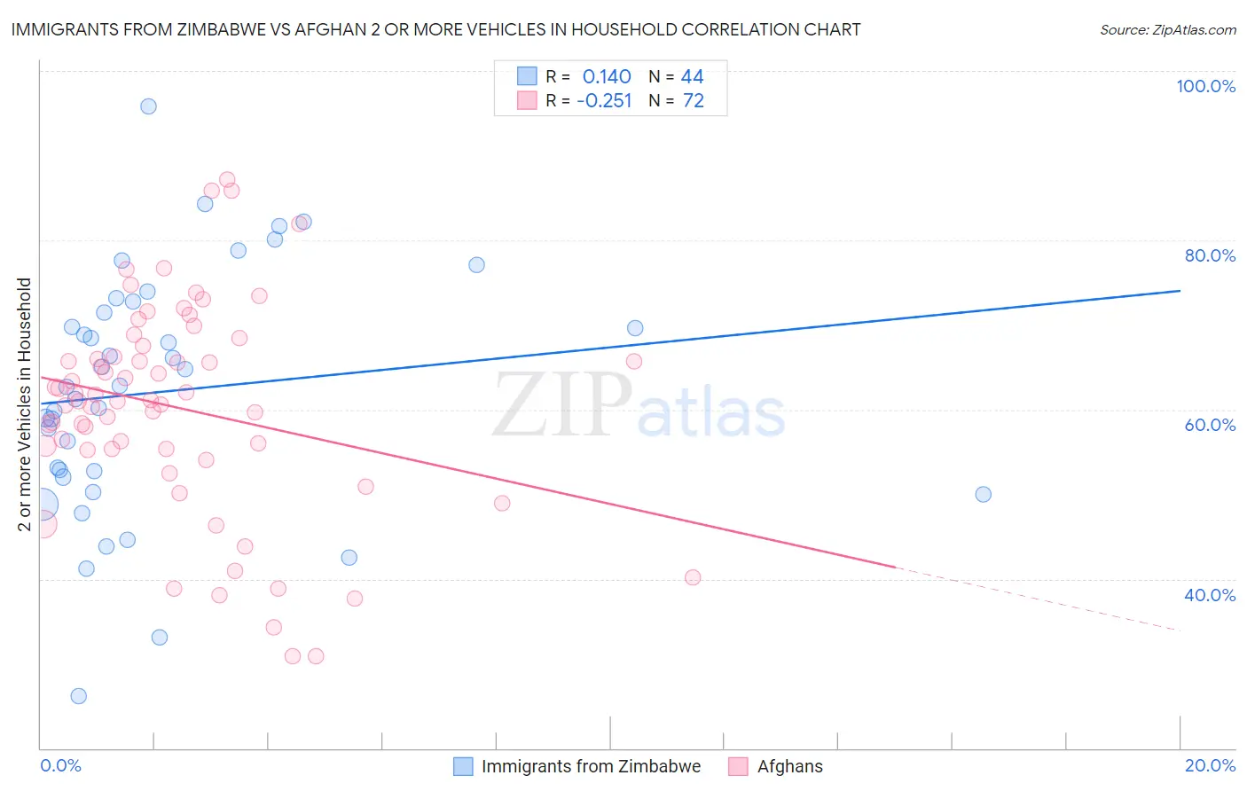 Immigrants from Zimbabwe vs Afghan 2 or more Vehicles in Household