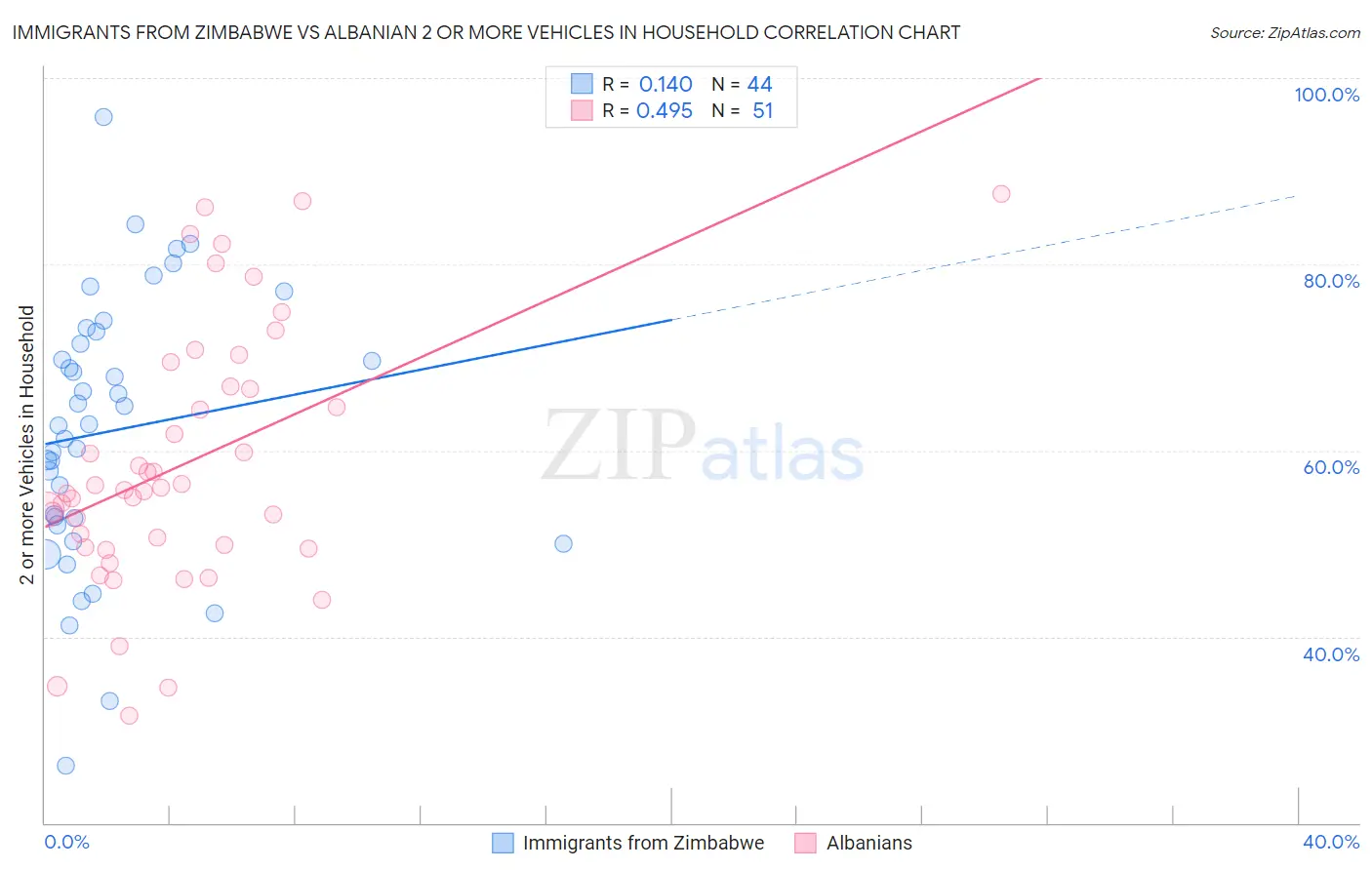 Immigrants from Zimbabwe vs Albanian 2 or more Vehicles in Household