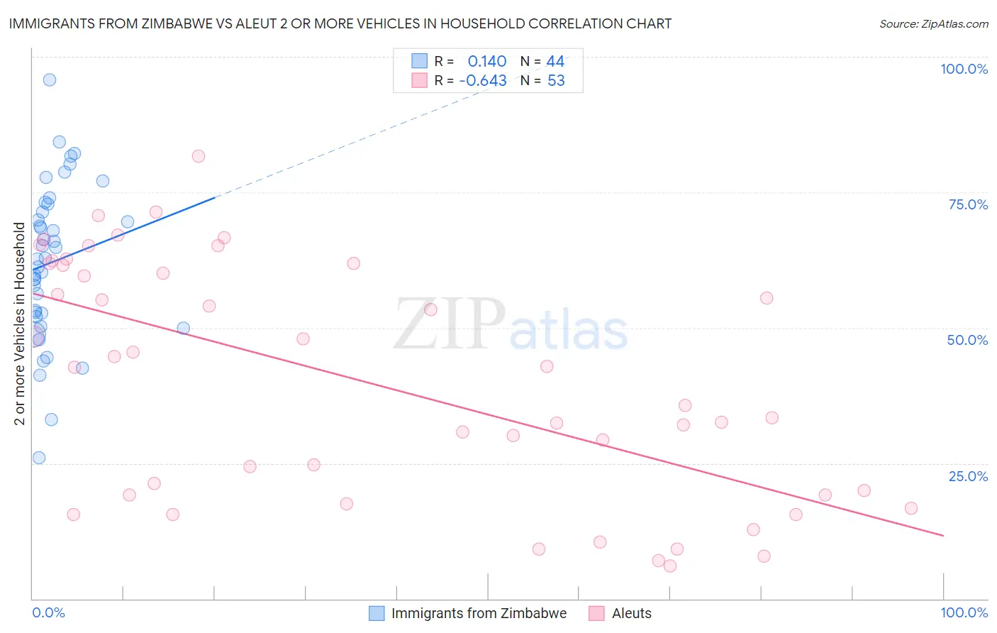 Immigrants from Zimbabwe vs Aleut 2 or more Vehicles in Household
