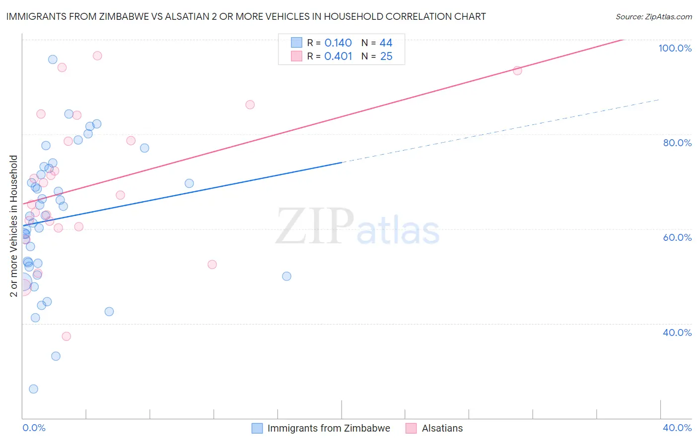 Immigrants from Zimbabwe vs Alsatian 2 or more Vehicles in Household