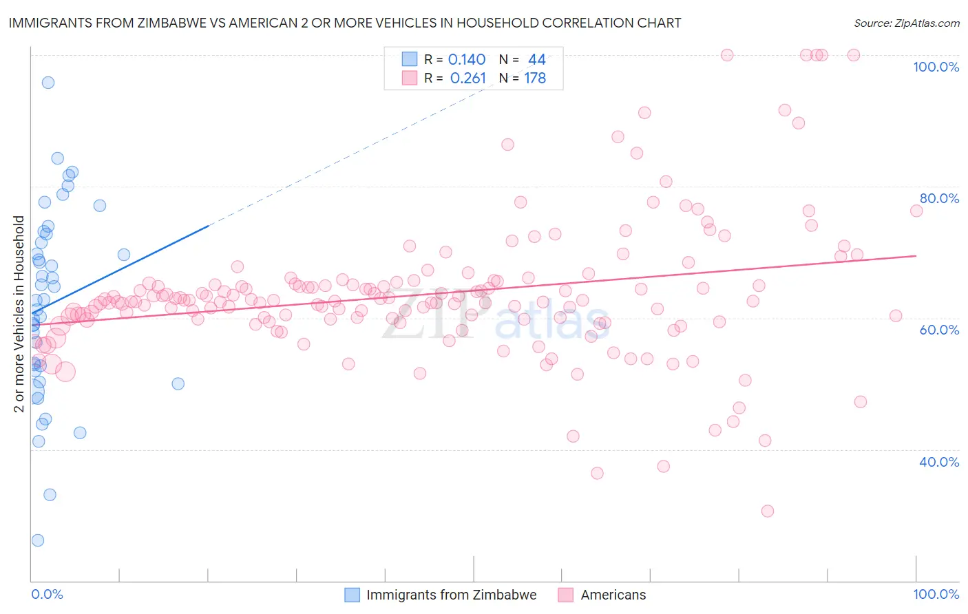 Immigrants from Zimbabwe vs American 2 or more Vehicles in Household