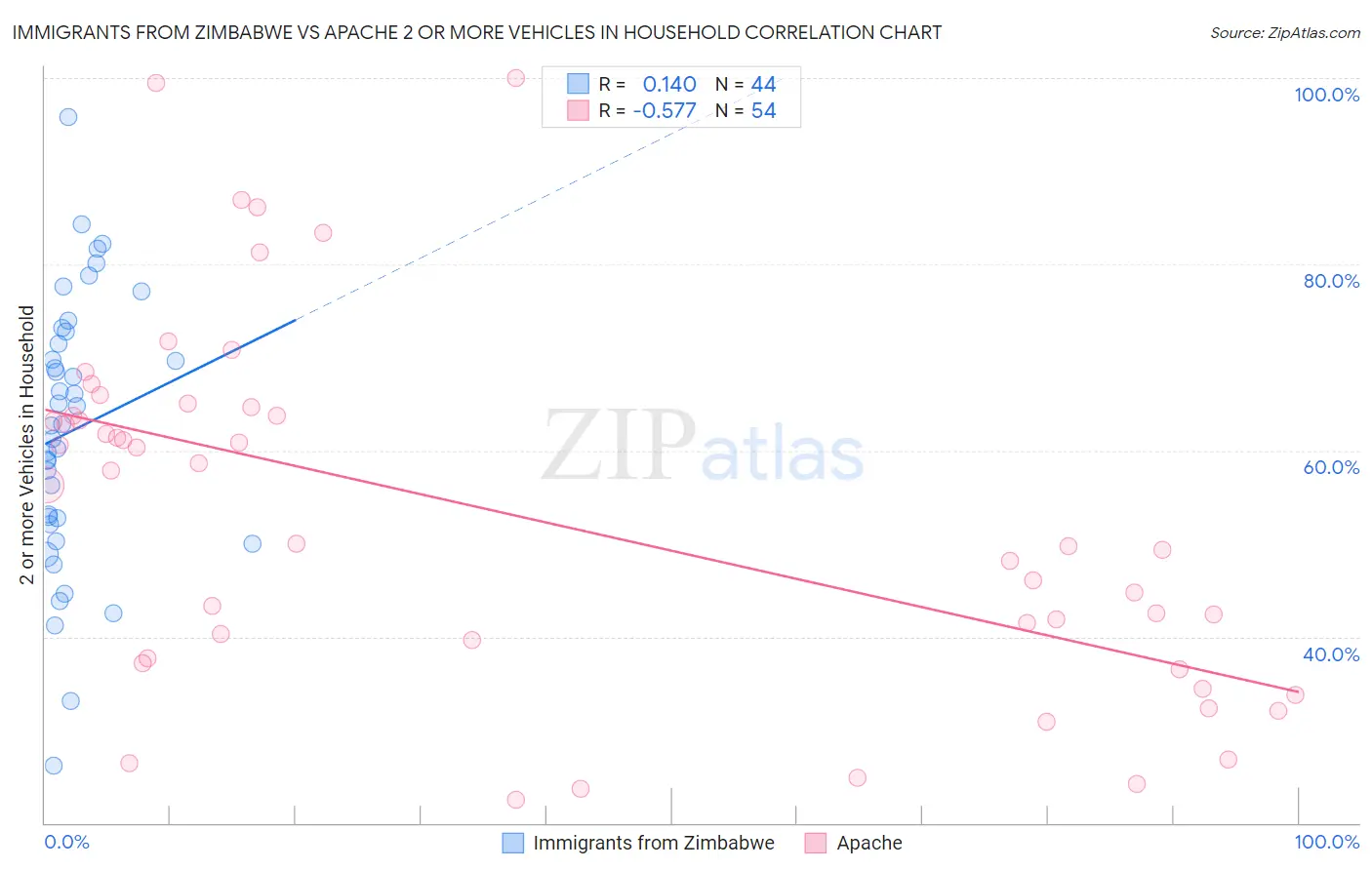 Immigrants from Zimbabwe vs Apache 2 or more Vehicles in Household