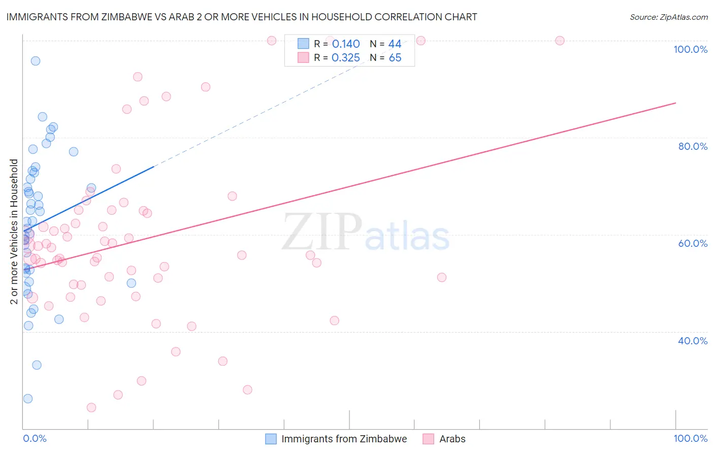 Immigrants from Zimbabwe vs Arab 2 or more Vehicles in Household