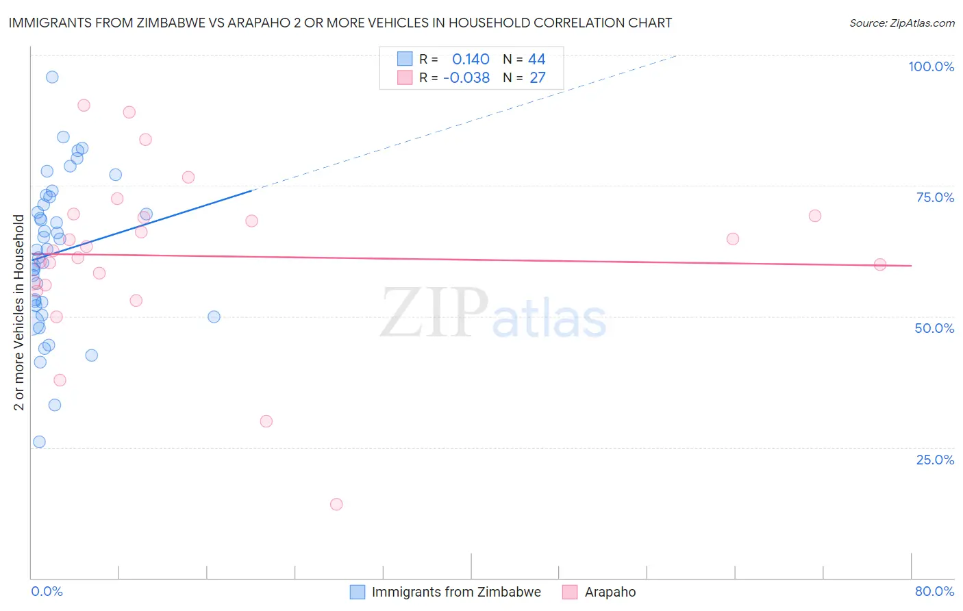 Immigrants from Zimbabwe vs Arapaho 2 or more Vehicles in Household